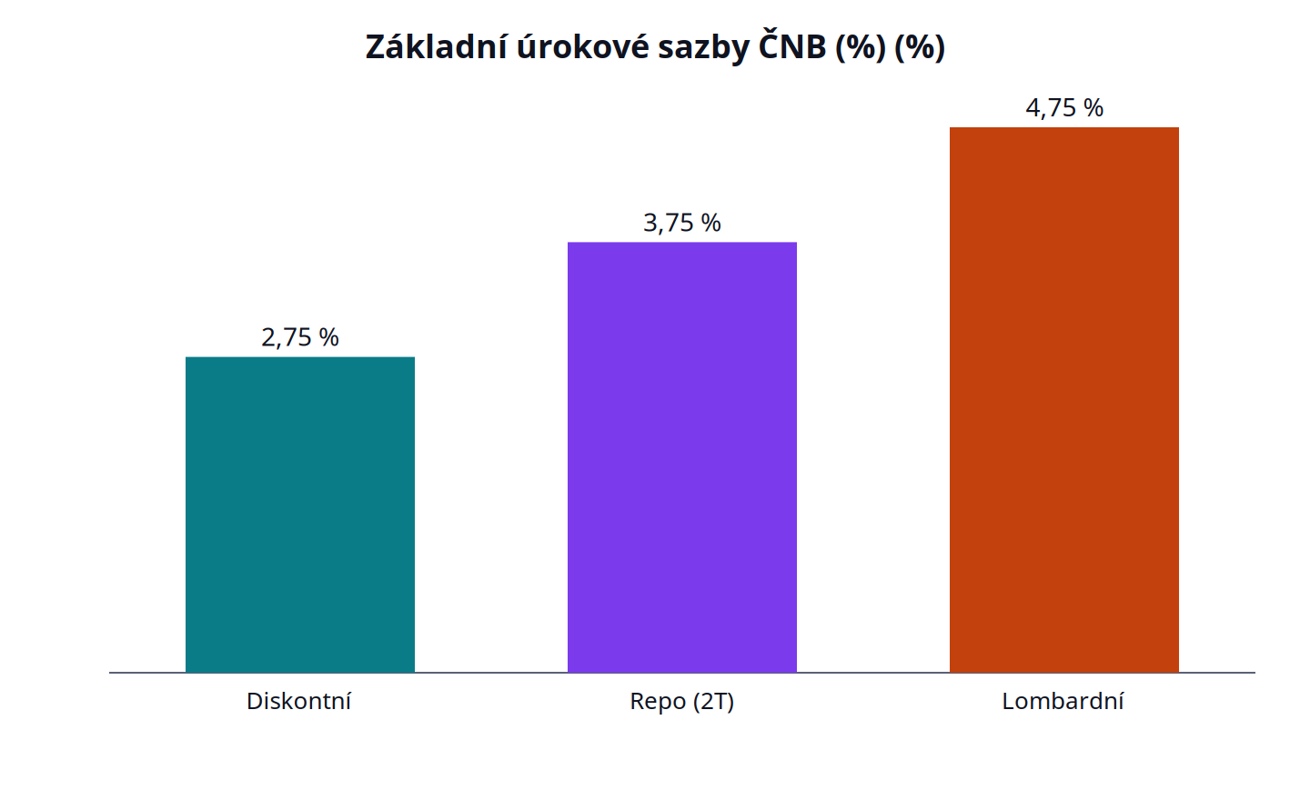 Základní úrokové sazby ČNB (%): Diskontní 2,75 %, Repo (2T) 3,75 %, Lombardní 4,75 %