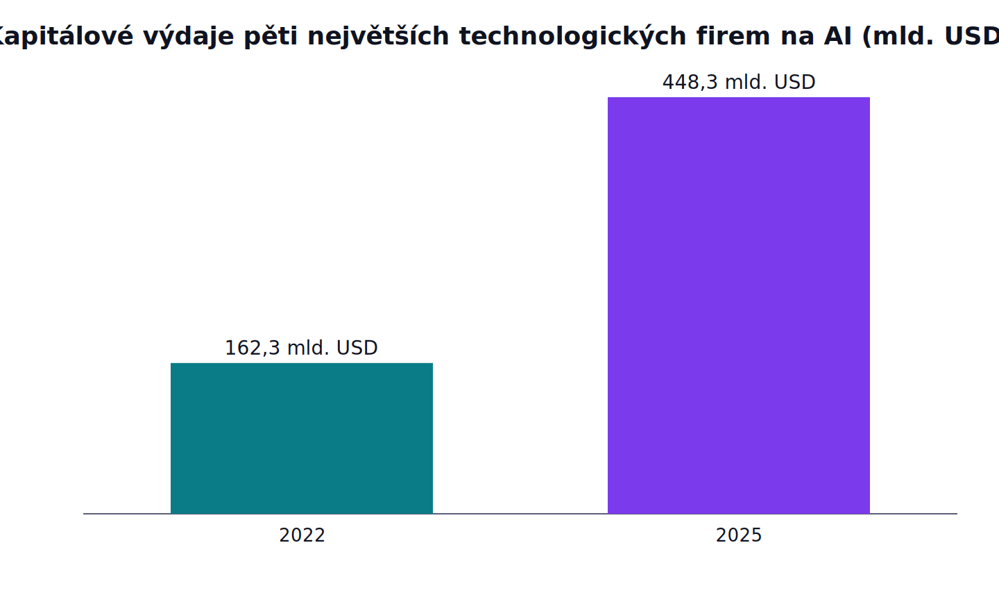 Kapitálové výdaje pěti největších technologických firem na AI: 2022 162,3 mld. USD, 2025 448,3 mld. USD