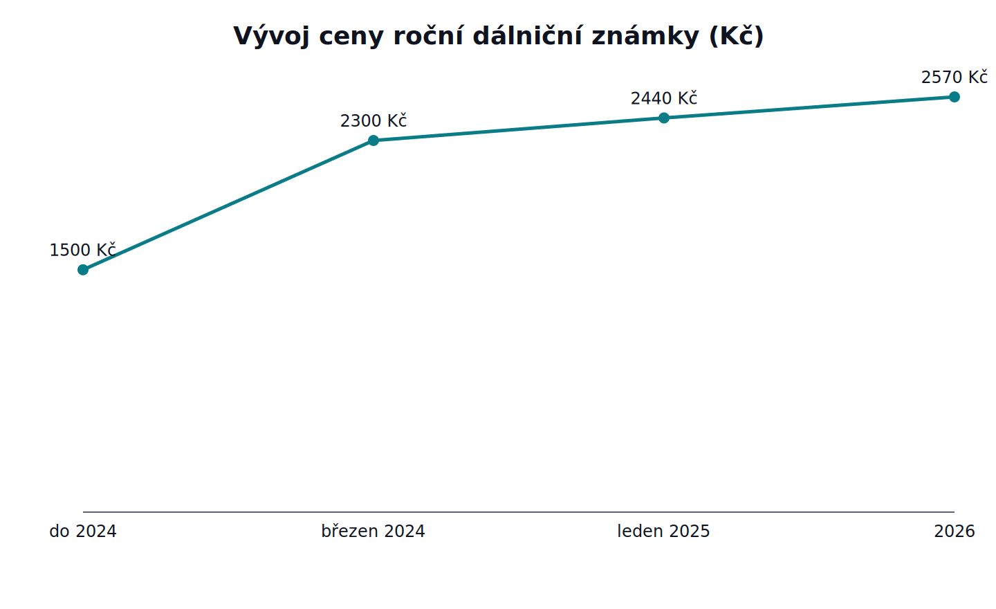 Vývoj ceny roční dálniční známky: do 2024 1500 Kč, březen 2024 2300 Kč, leden 2025 2440 Kč, 2026 2570 Kč