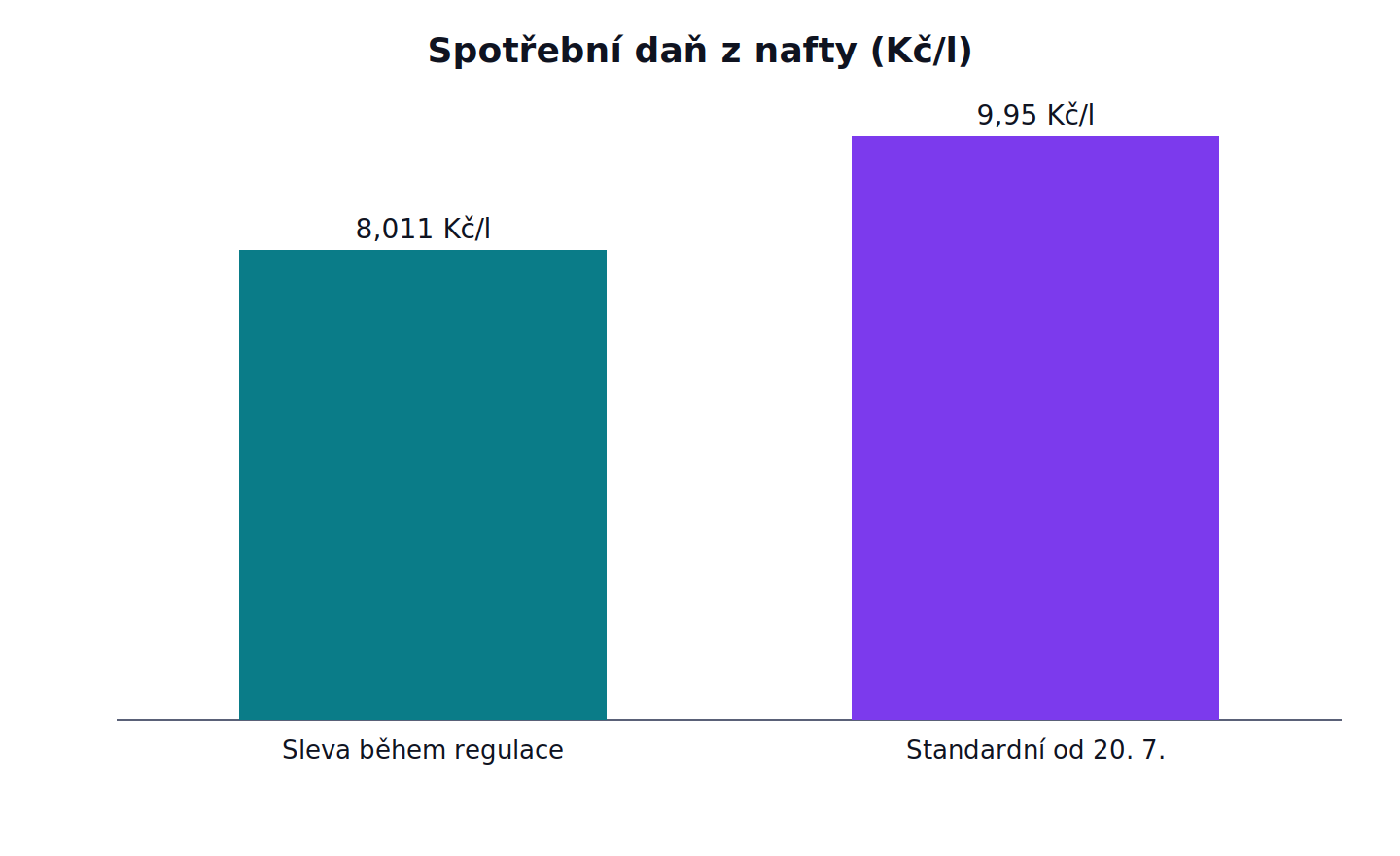 Spotřební daň z nafty: Sleva během regulace 8,011 Kč/l, Standardní od 20. 7. 9,95 Kč/l