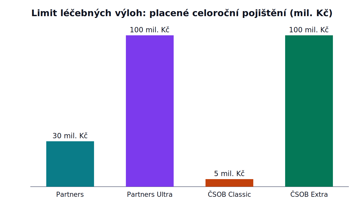 Limit léčebných výloh: placené celoroční pojištění: Partners 30 mil. Kč, Partners Ultra 100 mil. Kč, ČSOB Classic 5 mil. Kč, ČSOB Extra 100 mil. Kč