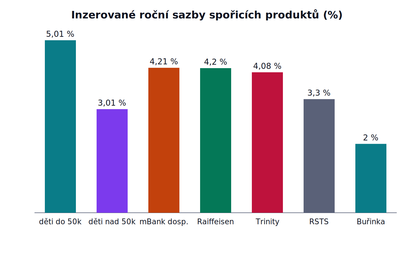 Sloupcový graf inzerovaných ročních sazeb spořicích produktů: mBank dětský účet 5,01 % do vkladu 50 000 Kč a jen 3,01 % nad limit, mBank účet pro dospělé 4,21 %, Raiffeisenbank 4,2 %, Trinity Bank 4,08 %, stavební spoření RSTS 3,3 % a Buřinka 2,0 %.