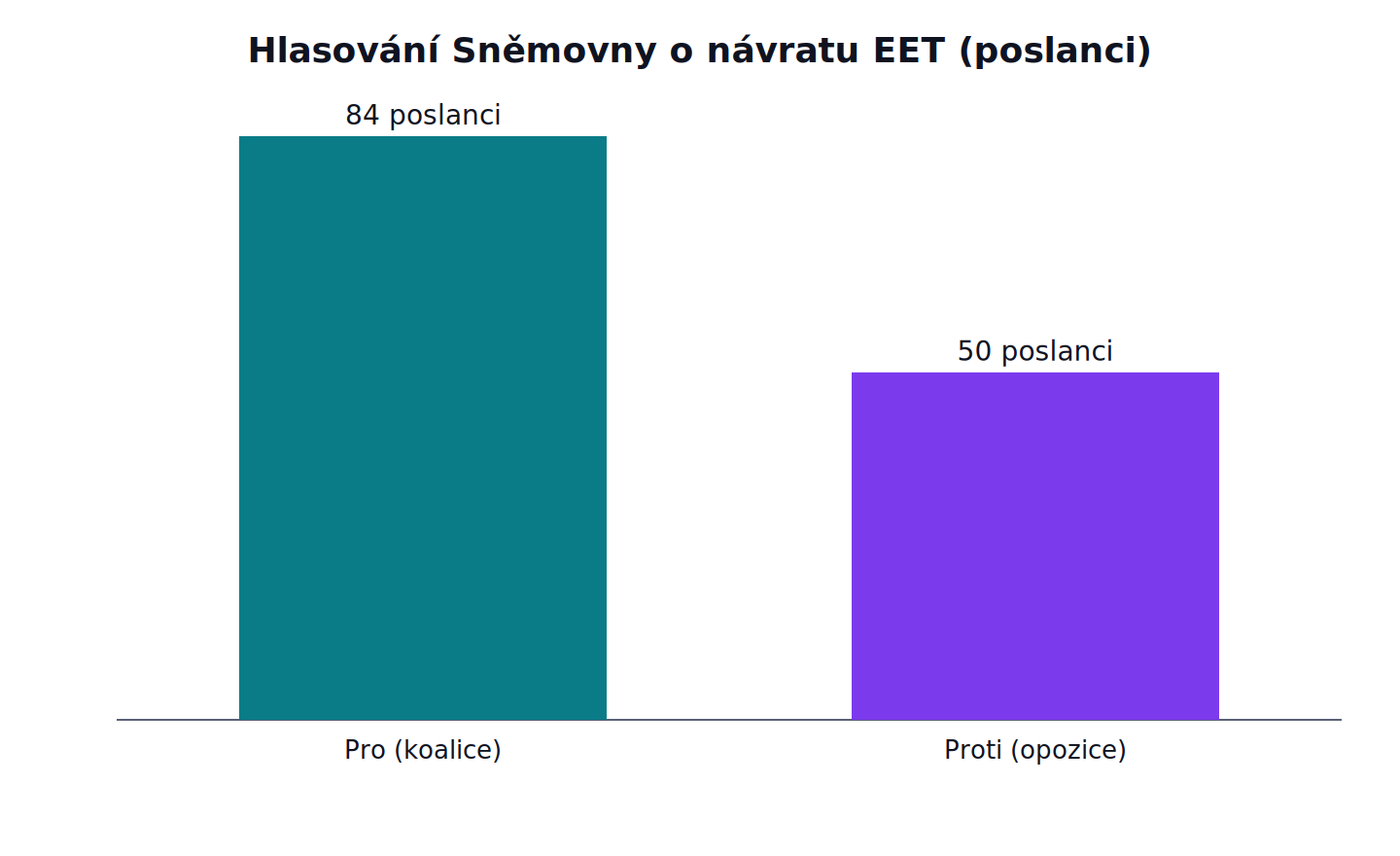 Hlasování Sněmovny o návratu EET: Pro (koalice) 84 poslanci, Proti (opozice) 50 poslanci
