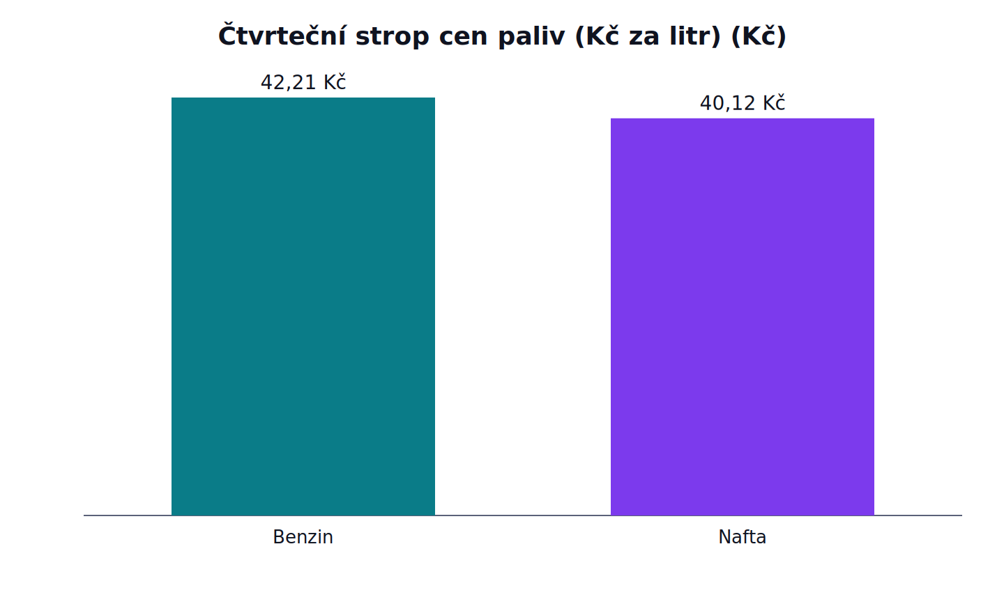 Čtvrteční strop cen paliv (Kč za litr): Benzin 42,21 Kč, Nafta 40,12 Kč