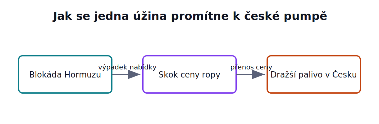 Jak se jedna úžina promítne k české pumpě