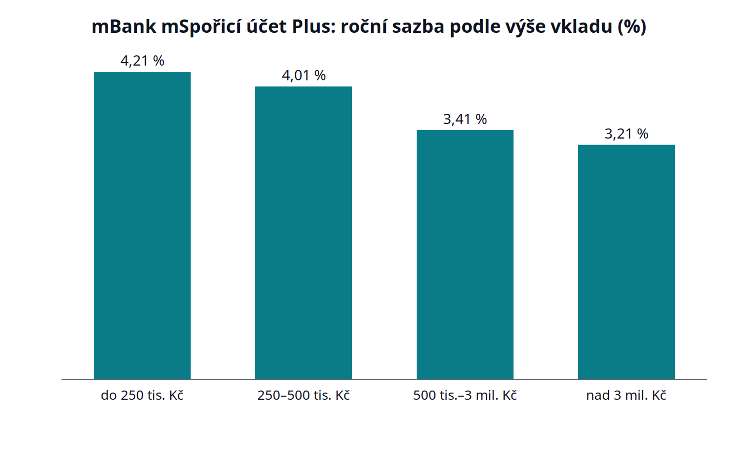 mBank mSpořicí účet Plus: roční sazba podle výše vkladu: do 250 tis. Kč 4,21 %, 250–500 tis. Kč 4,01 %, 500 tis.–3 mil. Kč 3,41 %, nad 3 mil. Kč 3,21 %