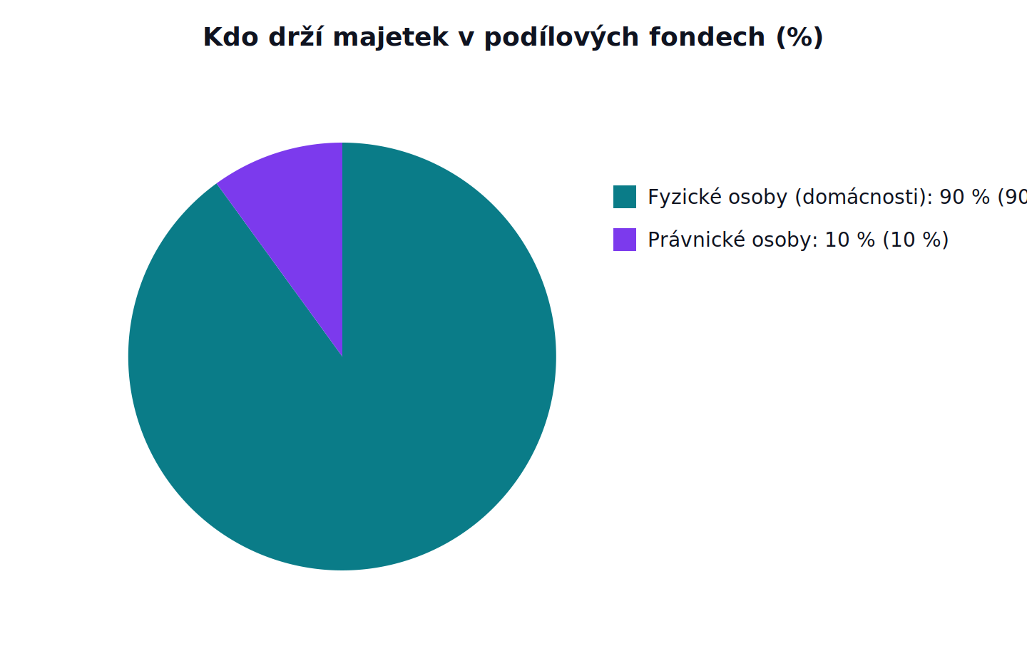 Kdo drží majetek v podílových fondech: Fyzické osoby (domácnosti) 90 %, Právnické osoby 10 %