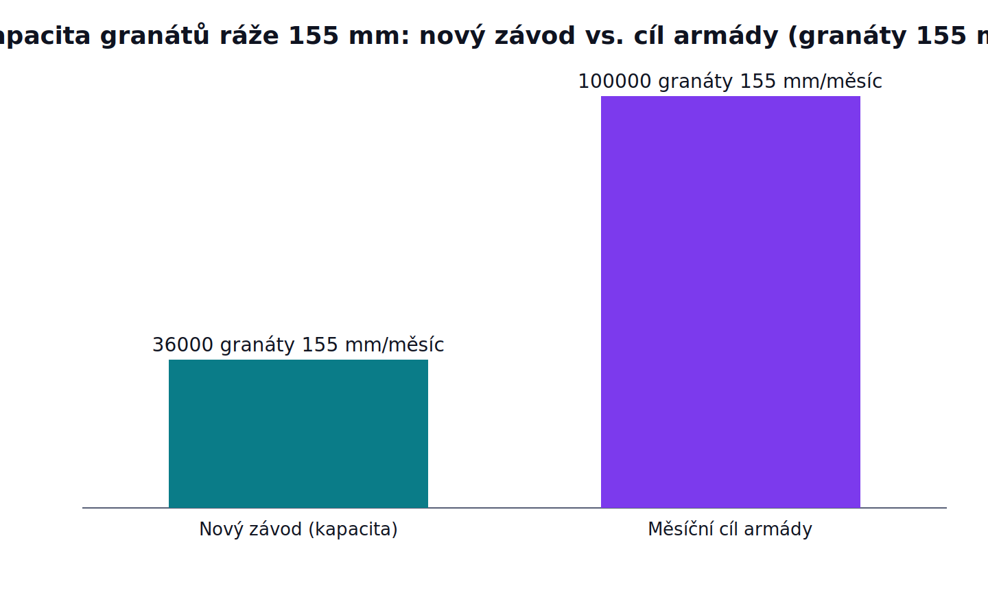 Měsíční kapacita granátů ráže 155 mm: nový závod vs. cíl armády: Nový závod (kapacita) 36000 granáty 155 mm/měsíc, Měsíční cíl armády 100000 granáty 155 mm/měsíc