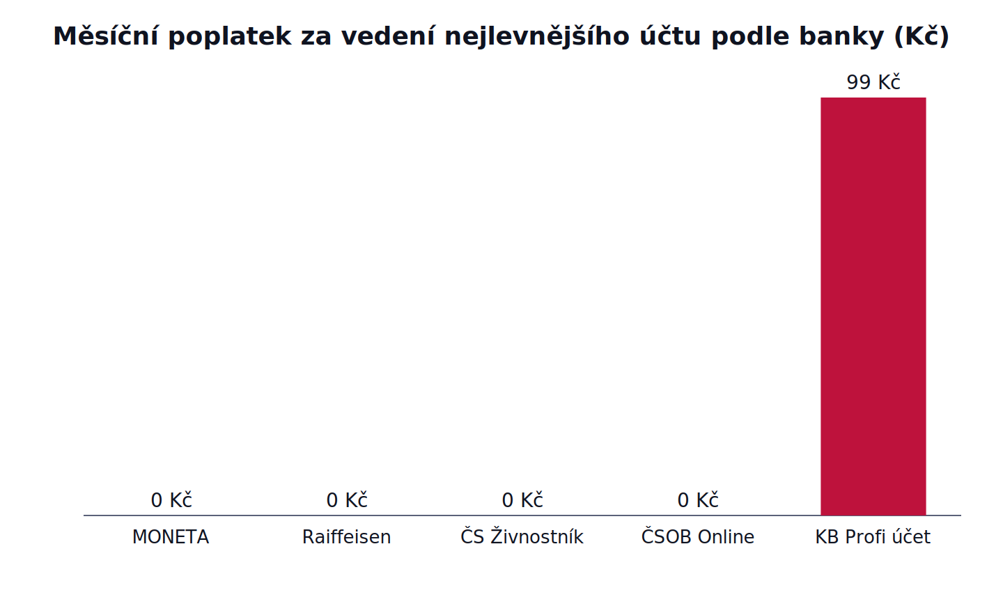 Měsíční poplatek za vedení nejlevnějšího účtu podle banky: MONETA 0 Kč, Raiffeisen 0 Kč, ČS Živnostník 0 Kč, ČSOB Online 0 Kč, KB Profi účet 99 Kč