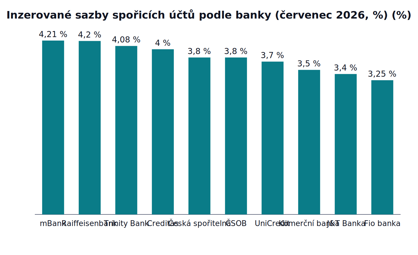 Inzerované sazby spořicích účtů podle banky (červenec 2026, %): mBank 4,21 %, Raiffeisenbank 4,2 %, Trinity Bank 4,08 %, Creditas 4 %, Česká spořitelna 3,8 %, ČSOB 3,8 %, UniCredit 3,7 %, Komerční banka 3,5 %, J&T Banka 3,4 %, Fio banka 3,25 %