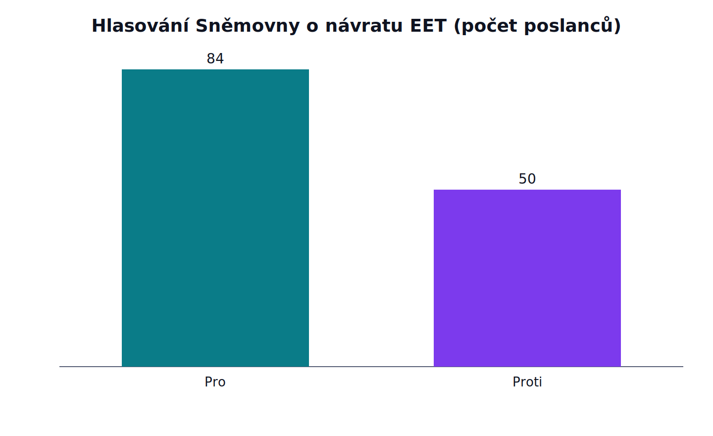 Hlasování Sněmovny o návratu EET (počet poslanců): Pro 84, Proti 50