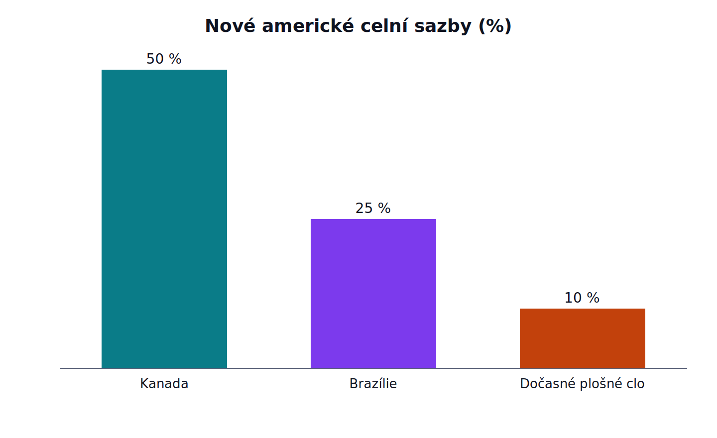 Nové americké celní sazby: Kanada 50 %, Brazílie 25 %, Dočasné plošné clo 10 %