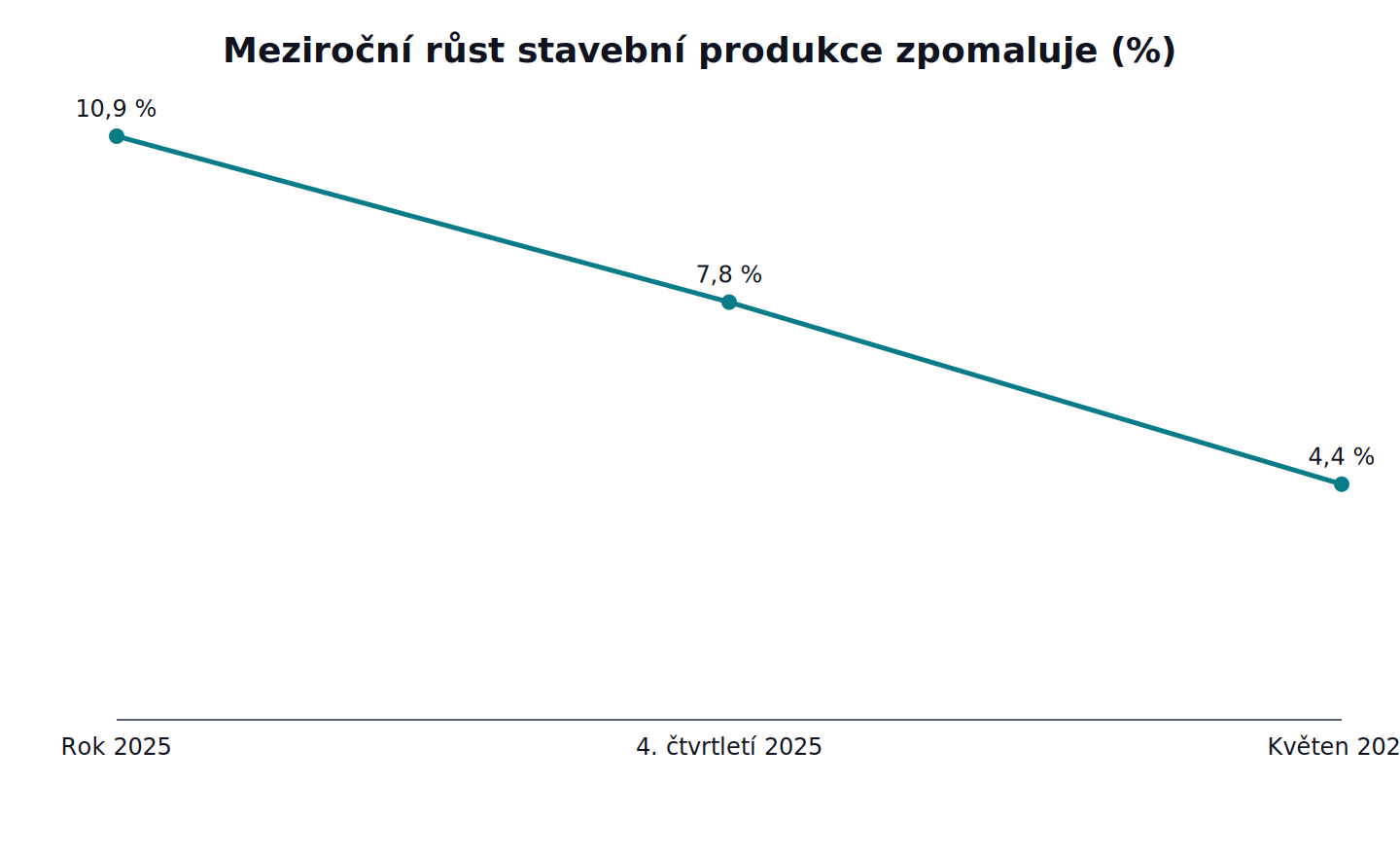 Meziroční růst stavební produkce zpomaluje: Rok 2025 10,9 %, 4. čtvrtletí 2025 7,8 %, Květen 2026 4,4 %