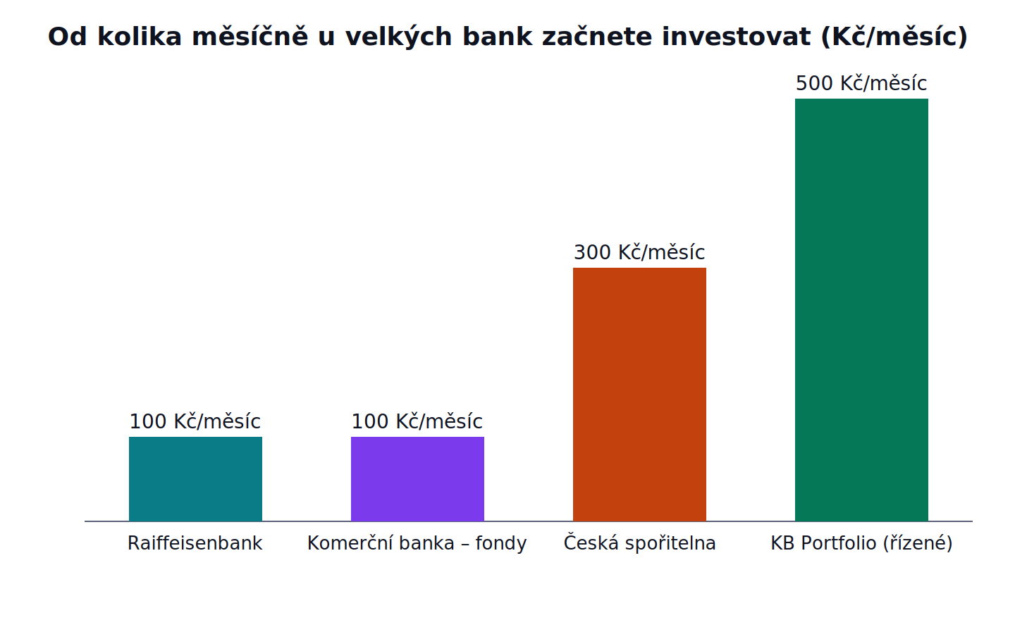 Od kolika měsíčně u velkých bank začnete investovat: Raiffeisenbank 100 Kč/měsíc, Komerční banka – fondy 100 Kč/měsíc, Česká spořitelna 300 Kč/měsíc, KB Portfolio (řízené) 500 Kč/měsíc