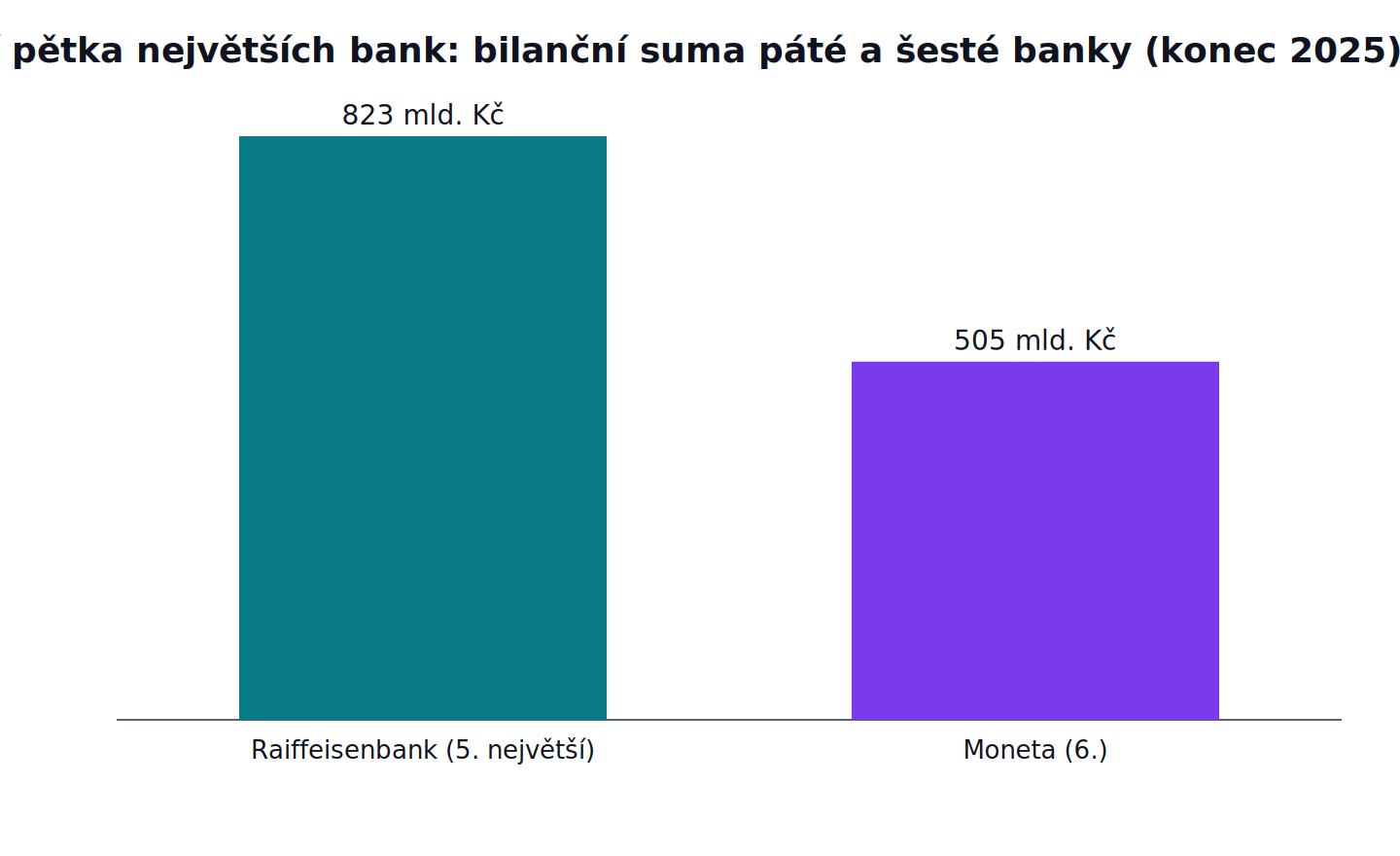 Kde končí pětka největších bank: bilanční suma páté a šesté banky (konec 2025): Raiffeisenbank (5. největší) 823 mld. Kč, Moneta (6.) 505 mld. Kč