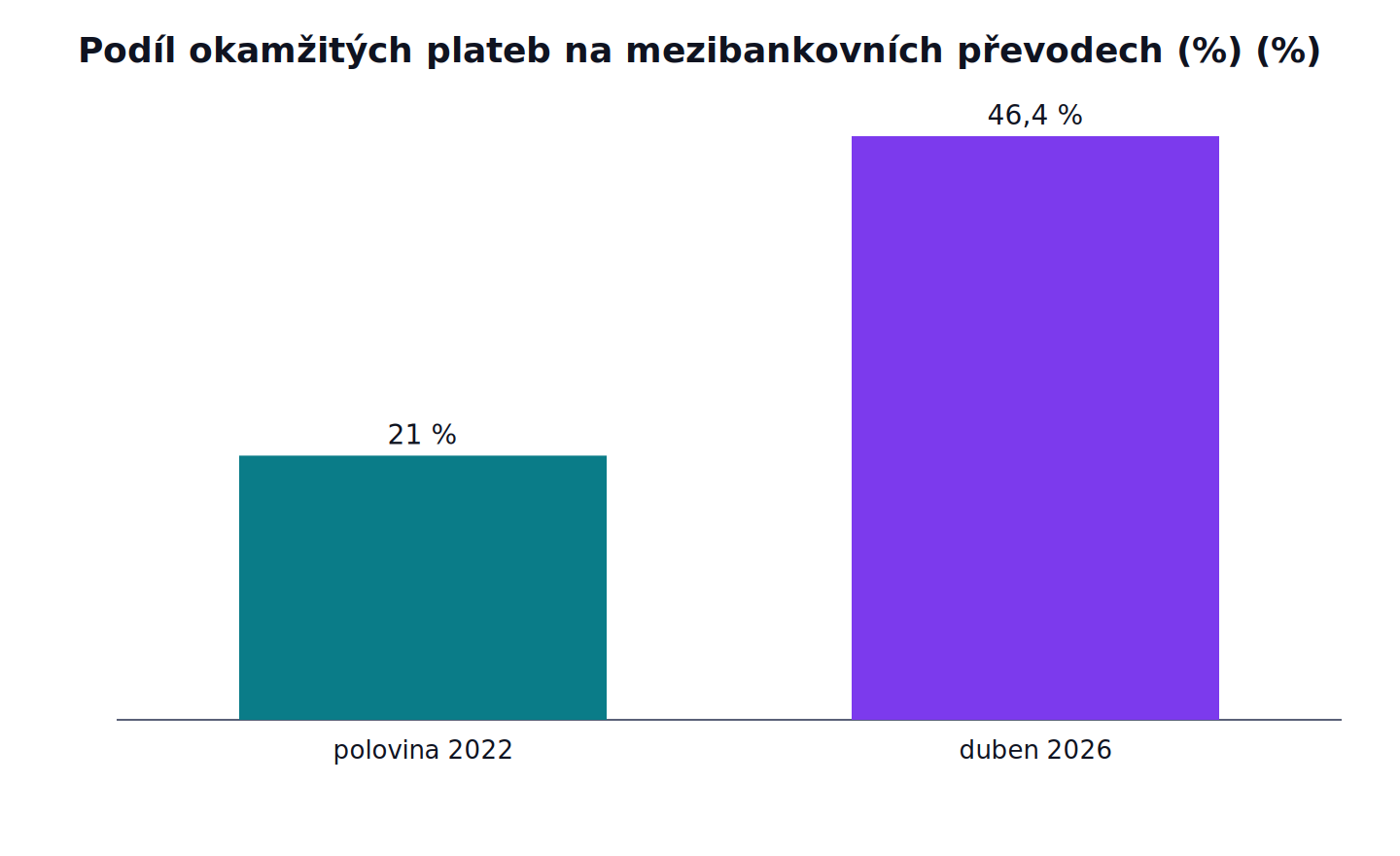 Podíl okamžitých plateb na mezibankovních převodech (%): polovina 2022 21 %, duben 2026 46,4 %