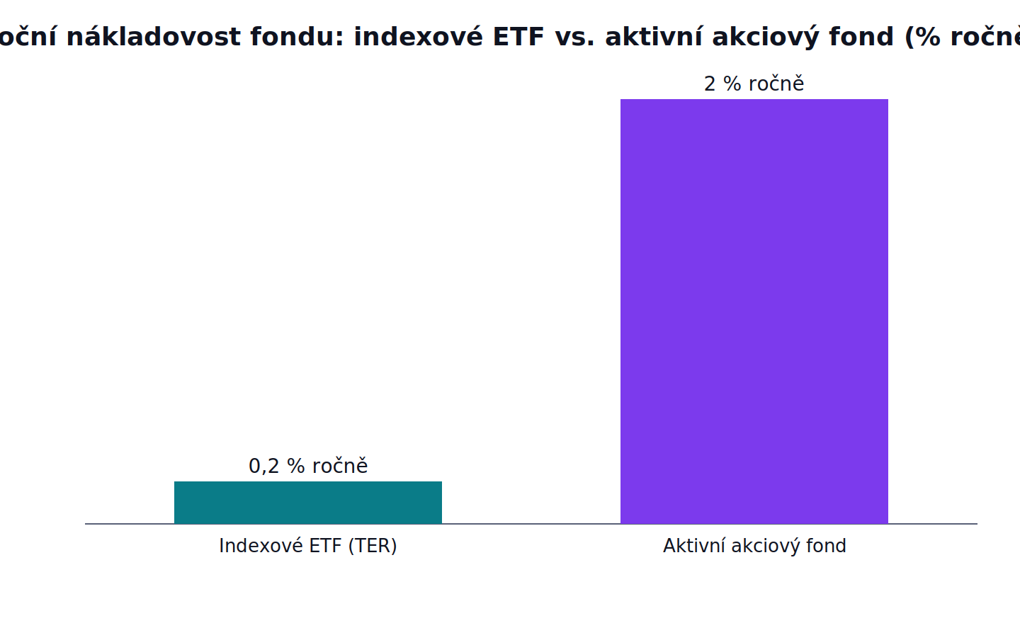 Roční nákladovost fondu: indexové ETF vs. aktivní akciový fond: Indexové ETF (TER) 0,2 % ročně, Aktivní akciový fond 2 % ročně
