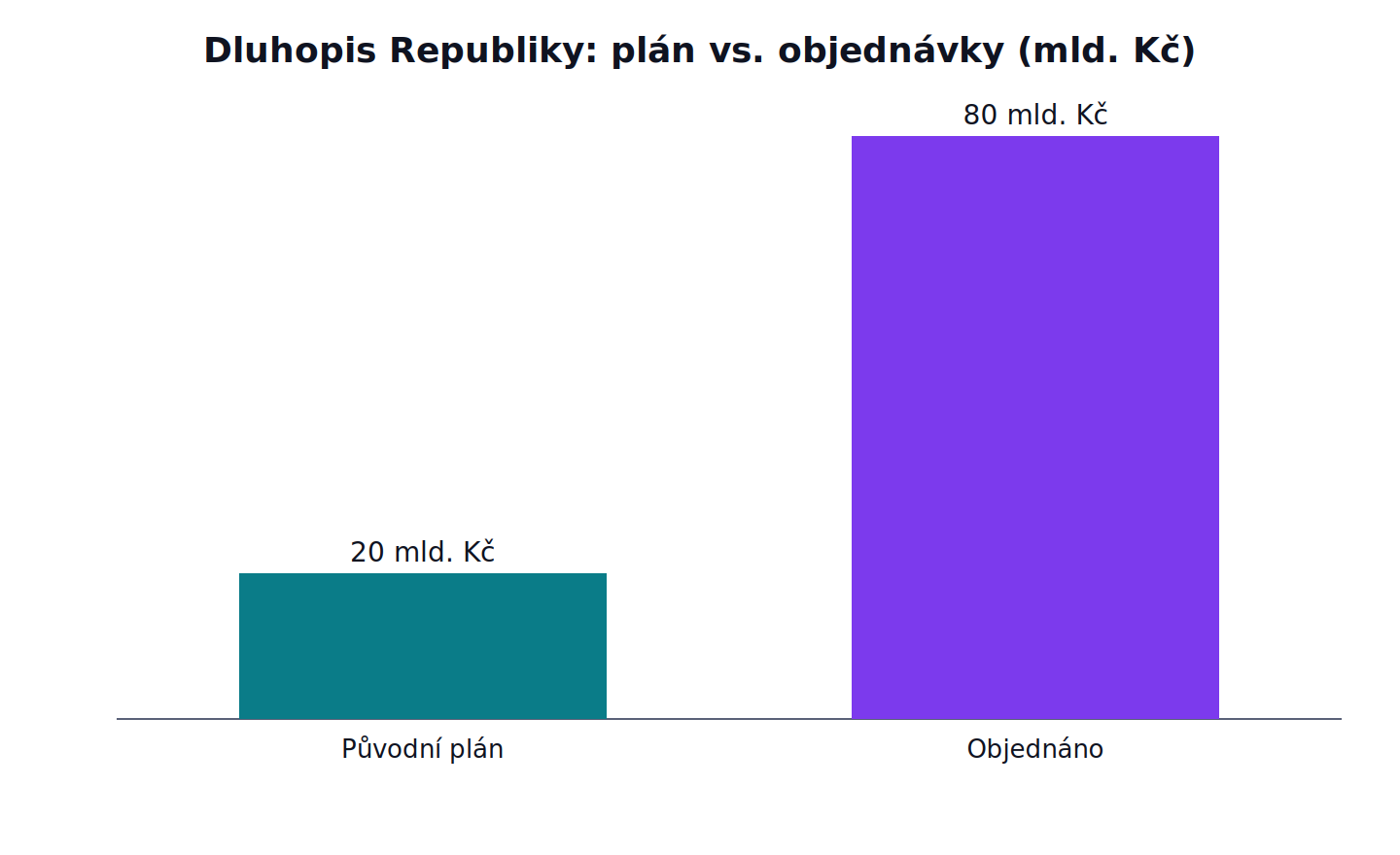 Dluhopis Republiky: plán vs. objednávky: Původní plán 20 mld. Kč, Objednáno 80 mld. Kč