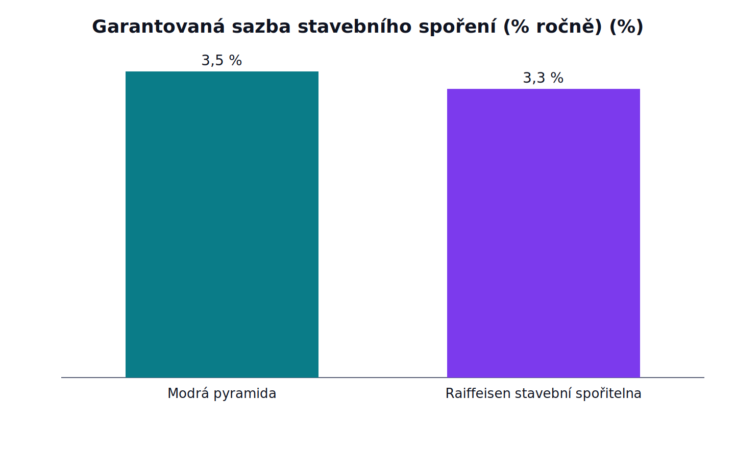 Garantovaná sazba stavebního spoření (% ročně): Modrá pyramida 3,5 %, Raiffeisen stavební spořitelna 3,3 %