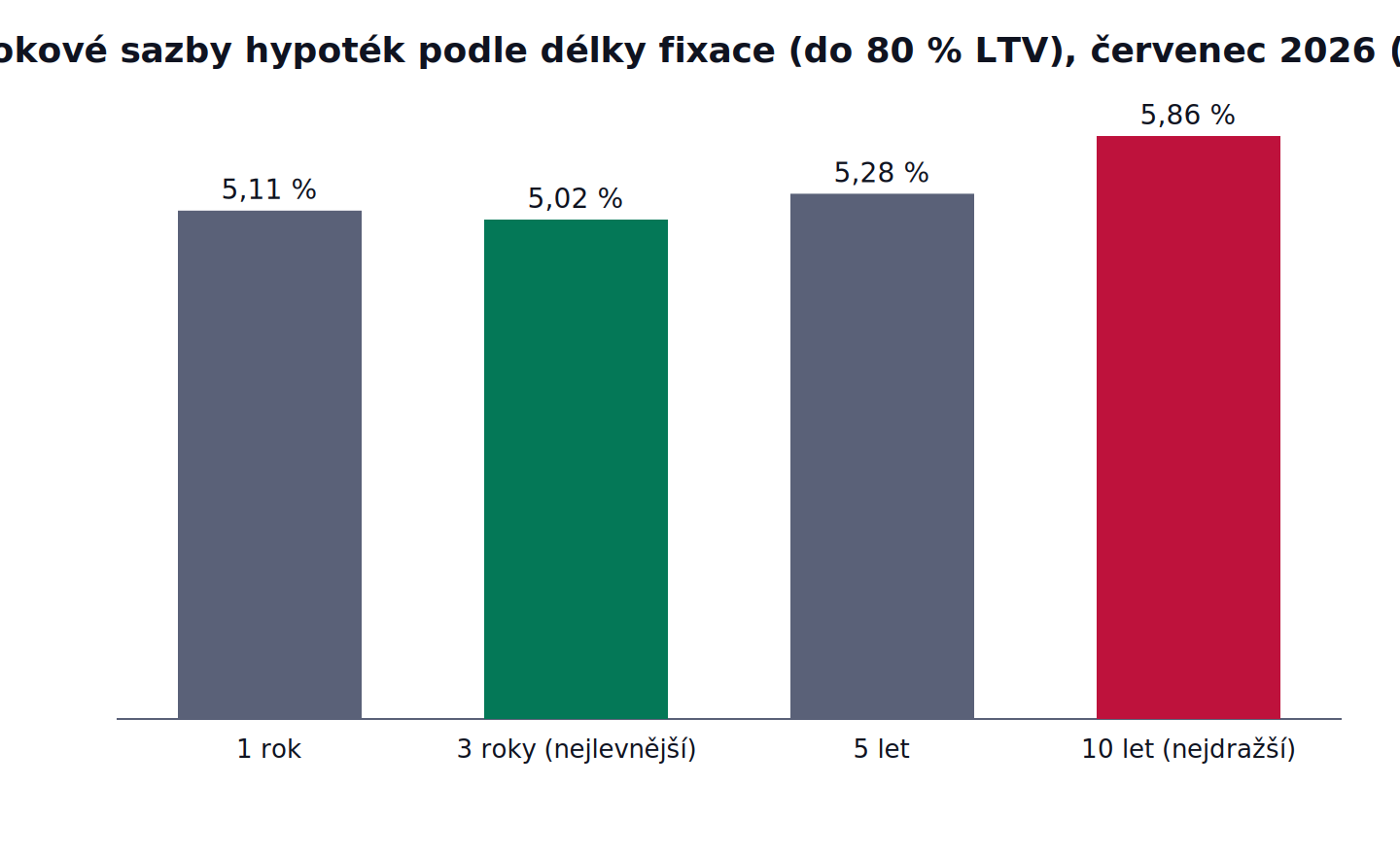Úrokové sazby hypoték podle délky fixace (do 80 % LTV), červenec 2026: 1 rok 5,11 %, 3 roky (nejlevnější) 5,02 %, 5 let 5,28 %, 10 let (nejdražší) 5,86 %