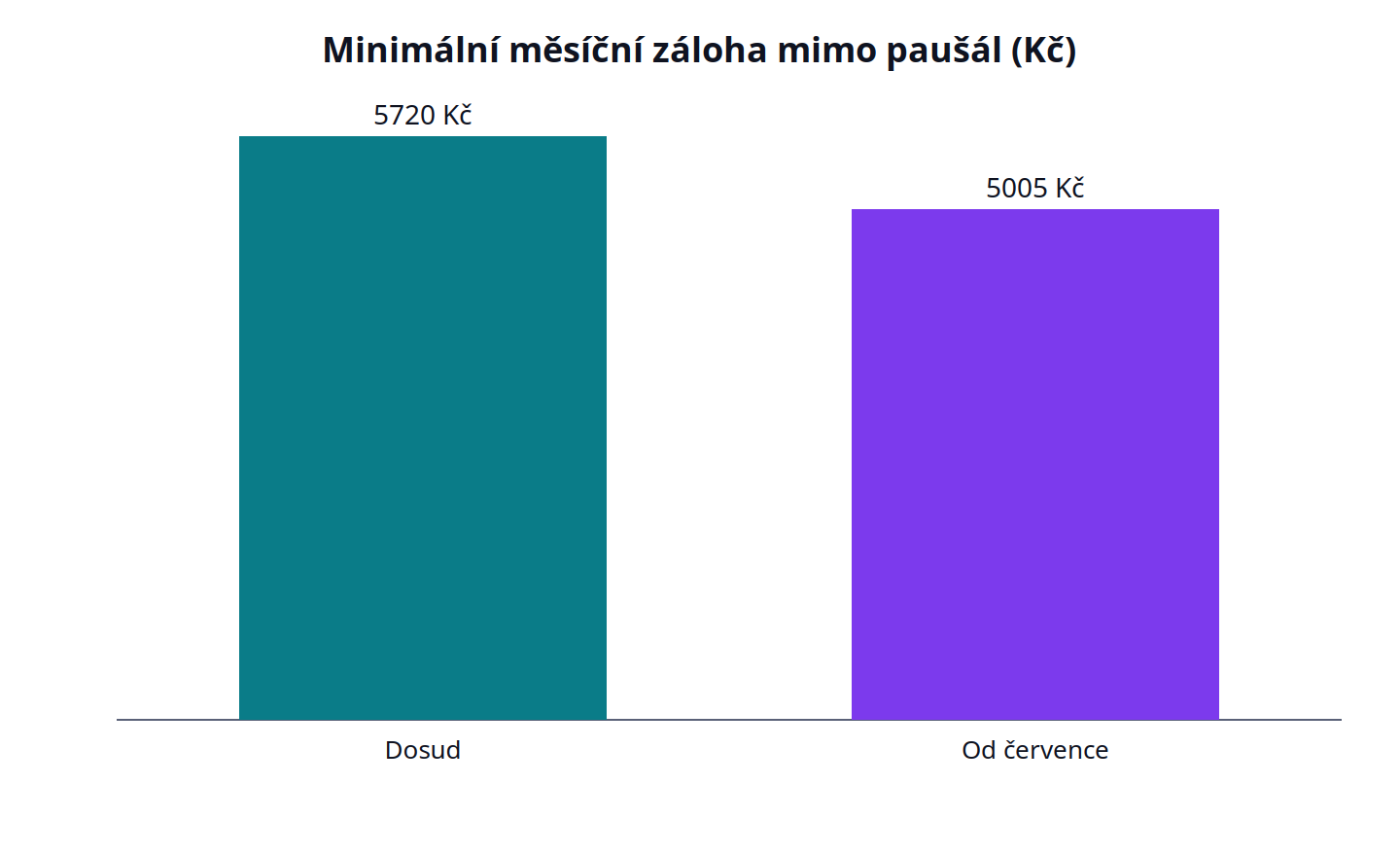 Minimální měsíční záloha mimo paušál: Dosud 5720 Kč, Od července 5005 Kč