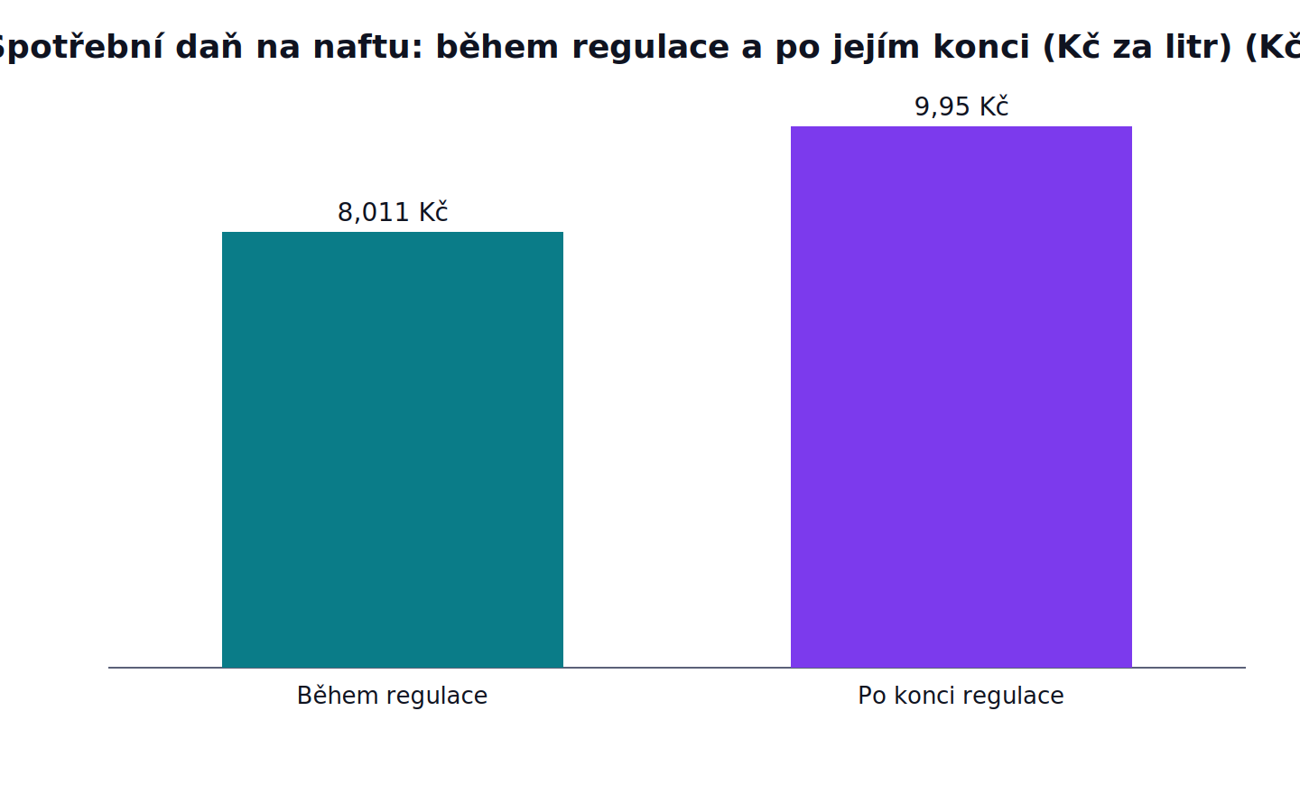 Spotřební daň na naftu: během regulace a po jejím konci (Kč za litr): Během regulace 8,011 Kč, Po konci regulace 9,95 Kč