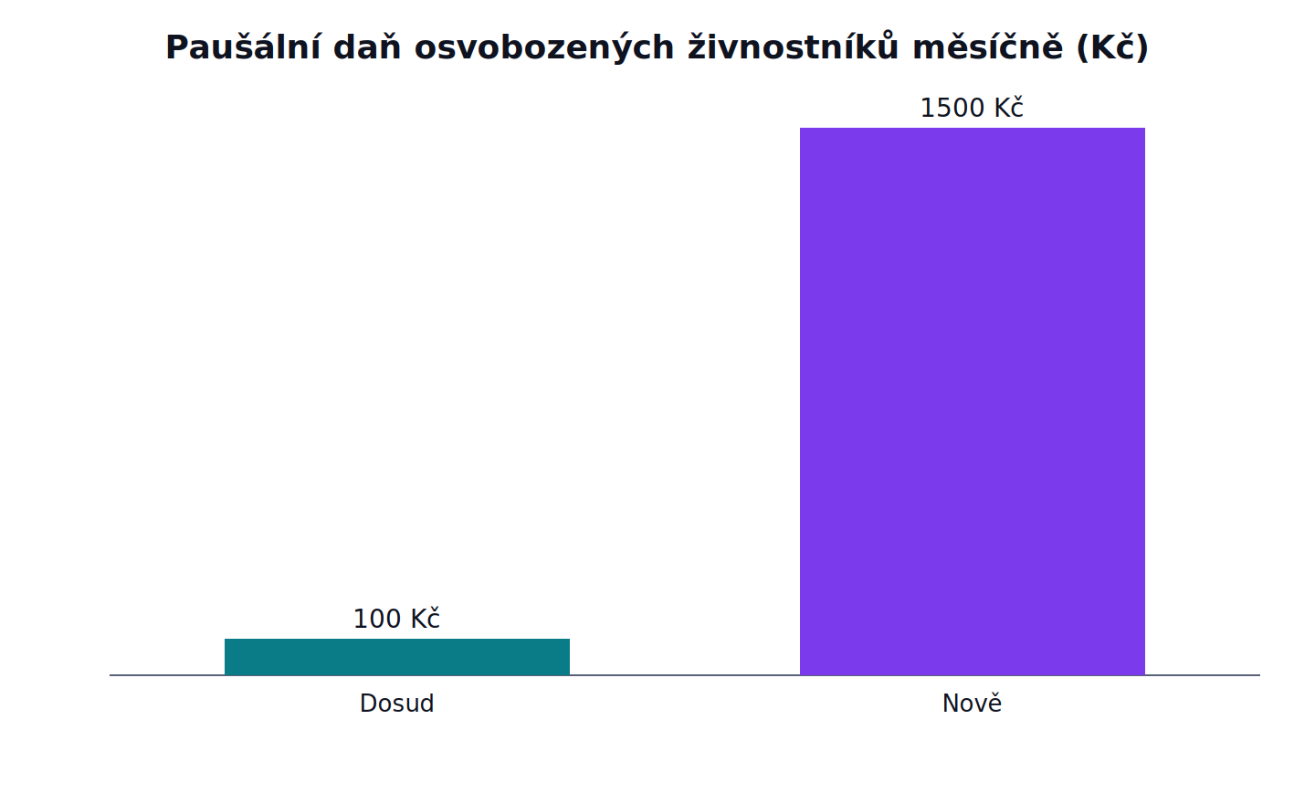 Paušální daň osvobozených živnostníků měsíčně: Dosud 100 Kč, Nově 1500 Kč
