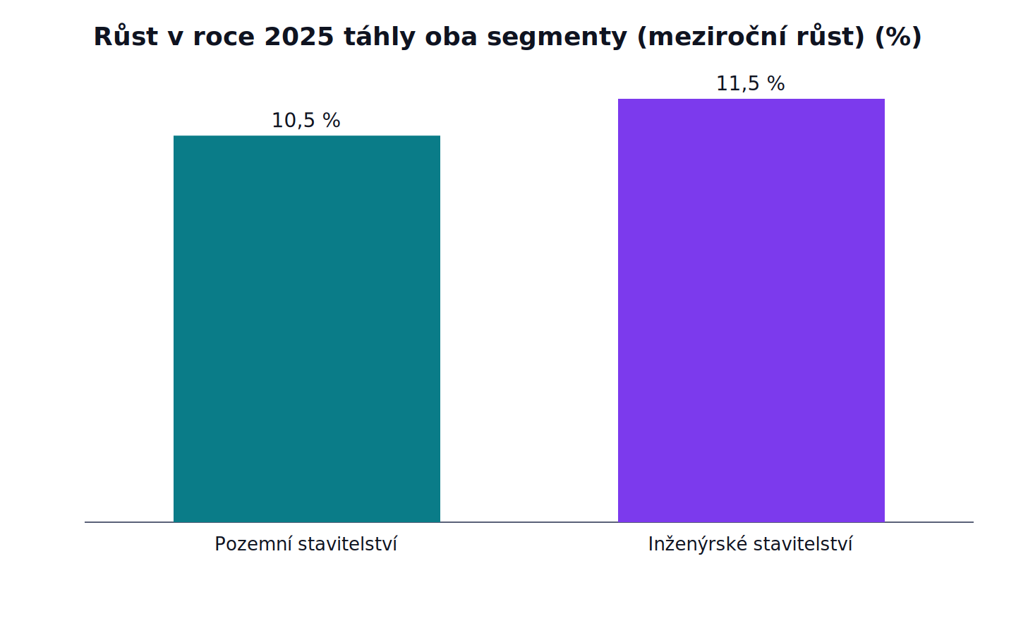 Růst v roce 2025 táhly oba segmenty (meziroční růst): Pozemní stavitelství 10,5 %, Inženýrské stavitelství 11,5 %