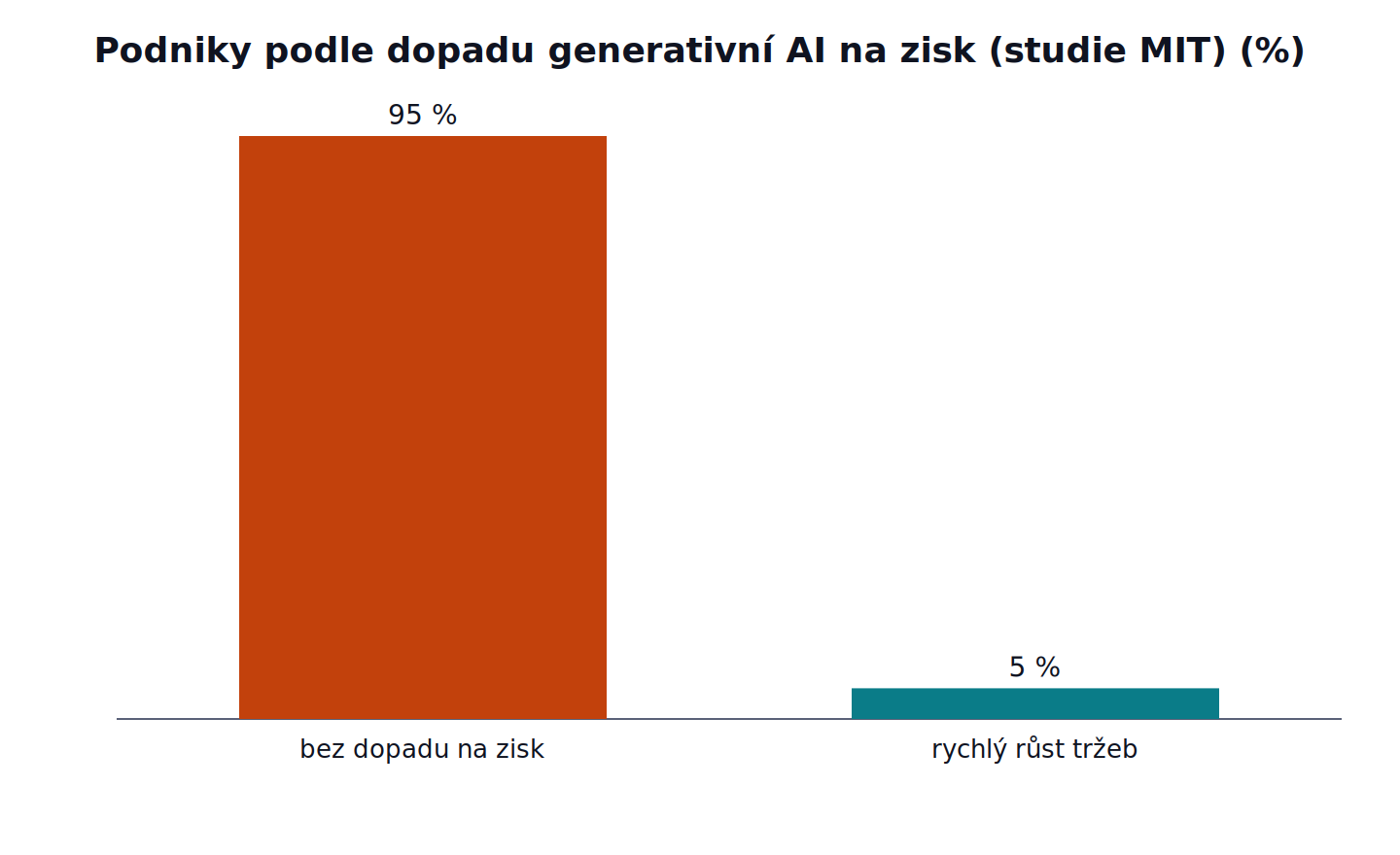 Podniky podle dopadu generativní AI na zisk (studie MIT): bez dopadu na zisk 95 %, rychlý růst tržeb 5 %