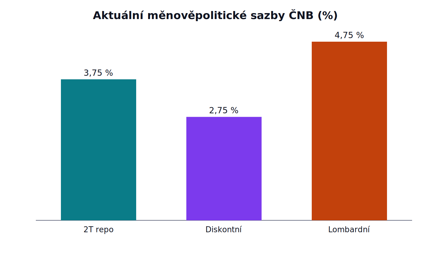 Aktuální měnověpolitické sazby ČNB: 2T repo 3,75 %, Diskontní 2,75 %, Lombardní 4,75 %