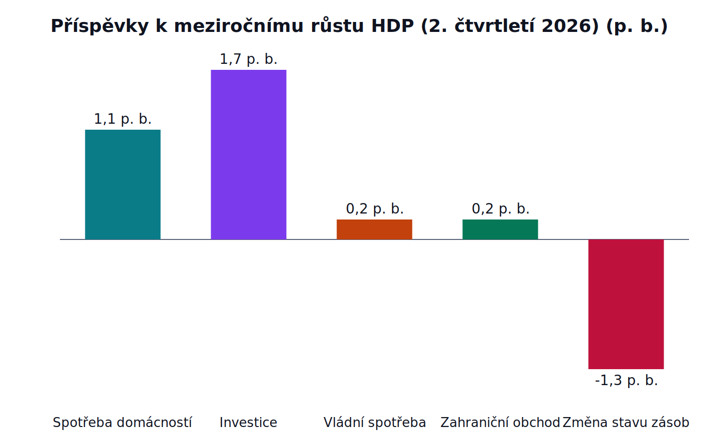 Příspěvky k meziročnímu růstu HDP (2. čtvrtletí 2026): Spotřeba domácností 1,1 p. b., Investice 1,7 p. b., Vládní spotřeba 0,2 p. b., Zahraniční obchod 0,2 p. b., Změna stavu zásob -1,3 p. b.
