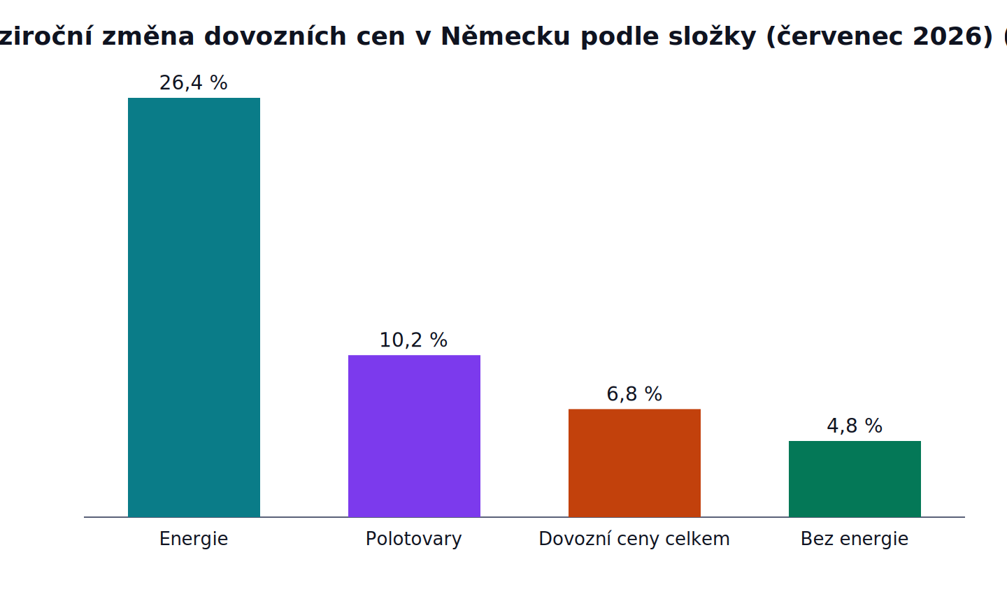 Meziroční změna dovozních cen v Německu podle složky (červenec 2026): Energie 26,4 %, Polotovary 10,2 %, Dovozní ceny celkem 6,8 %, Bez energie 4,8 %