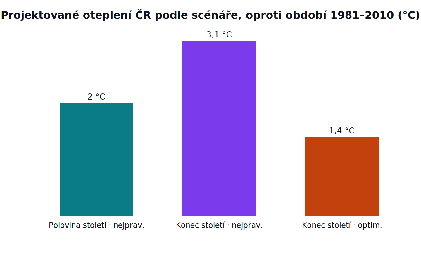 Projektované oteplení ČR podle scénáře, oproti období 1981–2010: Polovina století · nejprav. 2 °C, Konec století · nejprav. 3,1 °C, Konec století · optim. 1,4 °C