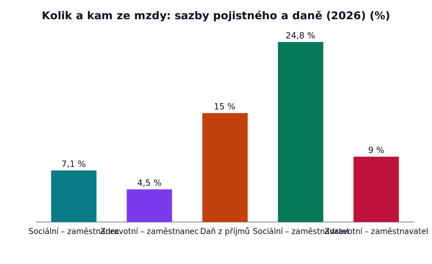 Kolik a kam ze mzdy: sazby pojistného a daně (2026): Sociální – zaměstnanec 7,1 %, Zdravotní – zaměstnanec 4,5 %, Daň z příjmů 15 %, Sociální – zaměstnavatel 24,8 %, Zdravotní – zaměstnavatel 9 %