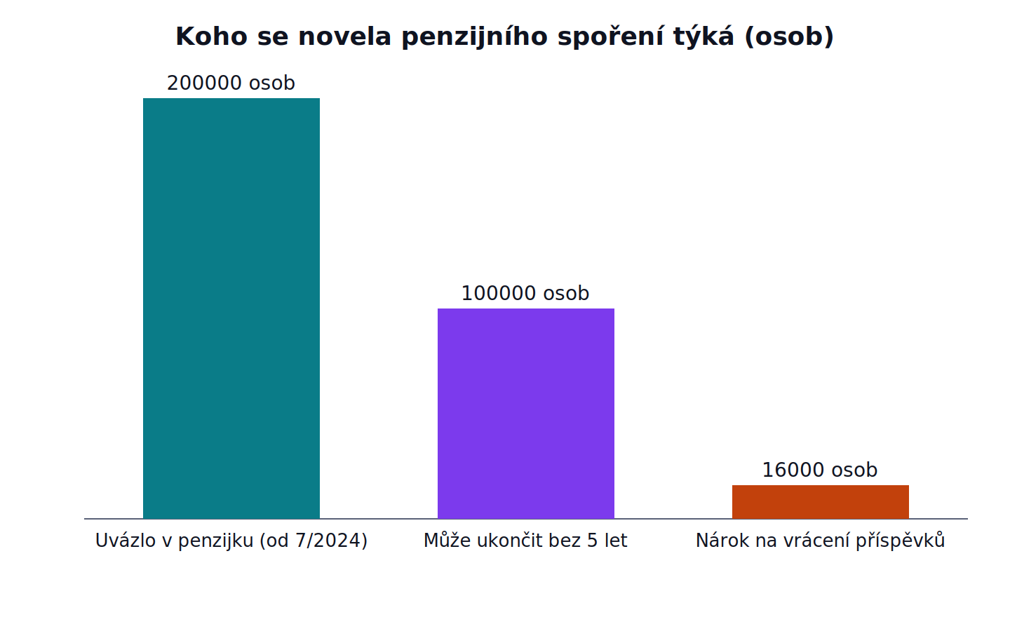 Koho se novela penzijního spoření týká: Uvázlo v penzijku (od 7/2024) 200000 osob, Může ukončit bez 5 let 100000 osob, Nárok na vrácení příspěvků 16000 osob
