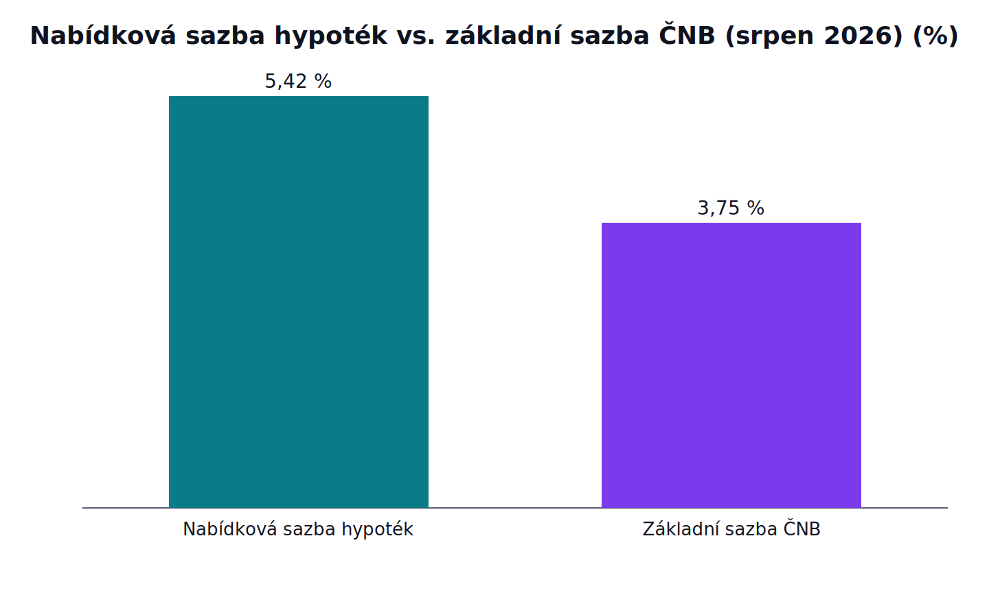 Nabídková sazba hypoték vs. základní sazba ČNB (srpen 2026): Nabídková sazba hypoték 5,42 %, Základní sazba ČNB 3,75 %