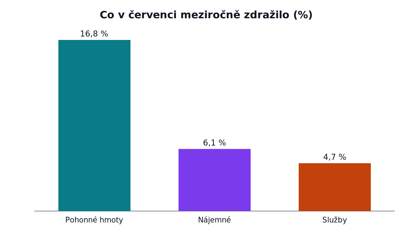 Co v červenci meziročně zdražilo: Pohonné hmoty 16,8 %, Nájemné 6,1 %, Služby 4,7 %