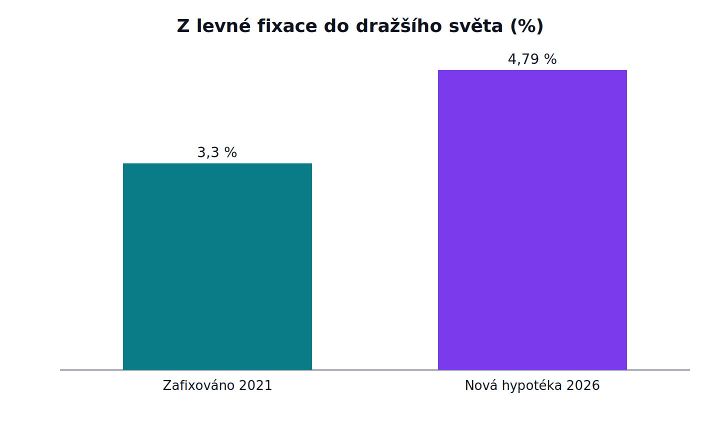 Z levné fixace do dražšího světa: Zafixováno 2021 3,3 %, Nová hypotéka 2026 4,79 %