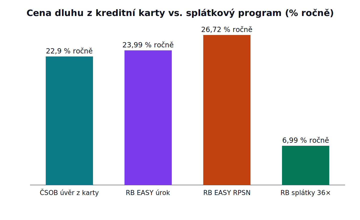Cena dluhu z kreditní karty vs. splátkový program: ČSOB úvěr z karty 22,9 % ročně, RB EASY úrok 23,99 % ročně, RB EASY RPSN 26,72 % ročně, RB splátky 36× 6,99 % ročně