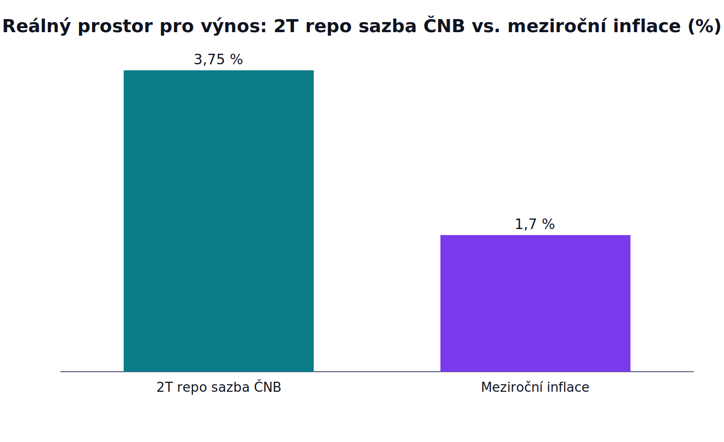 Reálný prostor pro výnos: 2T repo sazba ČNB vs. meziroční inflace: 2T repo sazba ČNB 3,75 %, Meziroční inflace 1,7 %