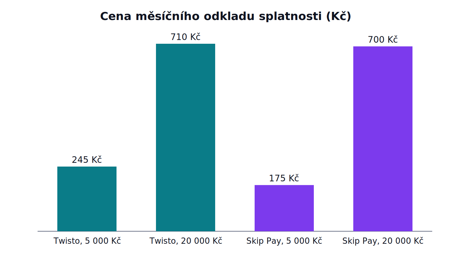 Cena měsíčního odkladu splatnosti: Twisto, 5 000 Kč 245 Kč, Twisto, 20 000 Kč 710 Kč, Skip Pay, 5 000 Kč 175 Kč, Skip Pay, 20 000 Kč 700 Kč