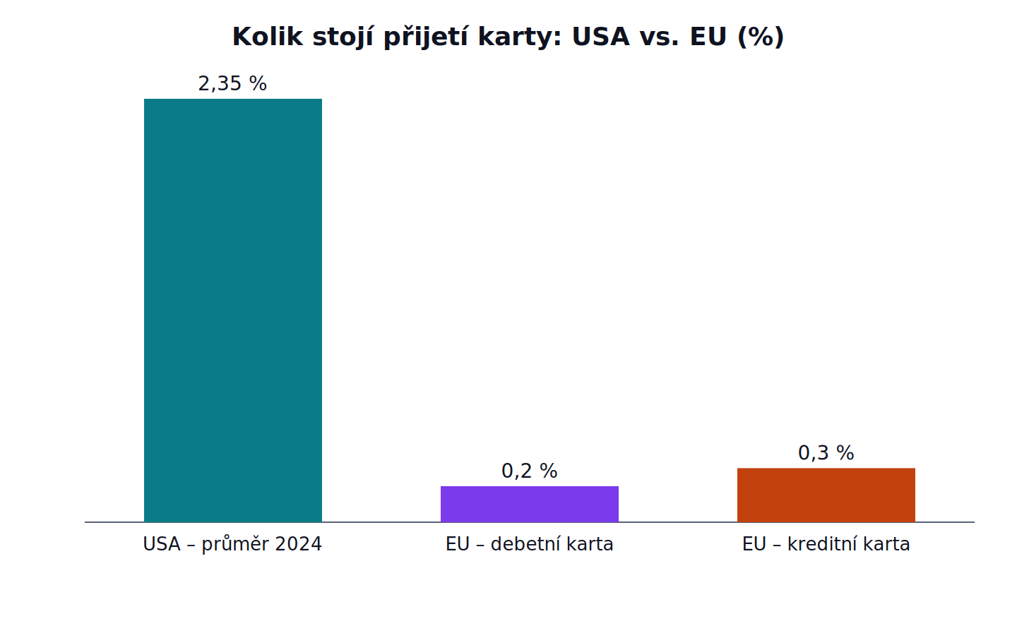 Kolik stojí přijetí karty: USA vs. EU: USA – průměr 2024 2,35 %, EU – debetní karta 0,2 %, EU – kreditní karta 0,3 %
