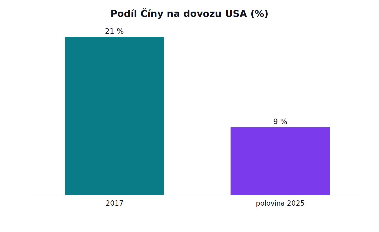 Podíl Číny na dovozu USA: 2017 21 %, polovina 2025 9 %