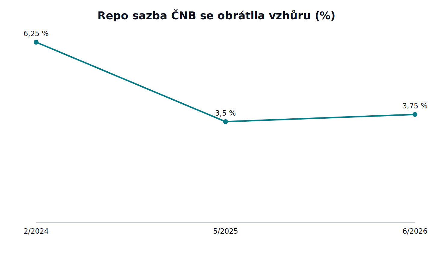 Repo sazba ČNB se obrátila vzhůru: 2/2024 6,25 %, 5/2025 3,5 %, 6/2026 3,75 %