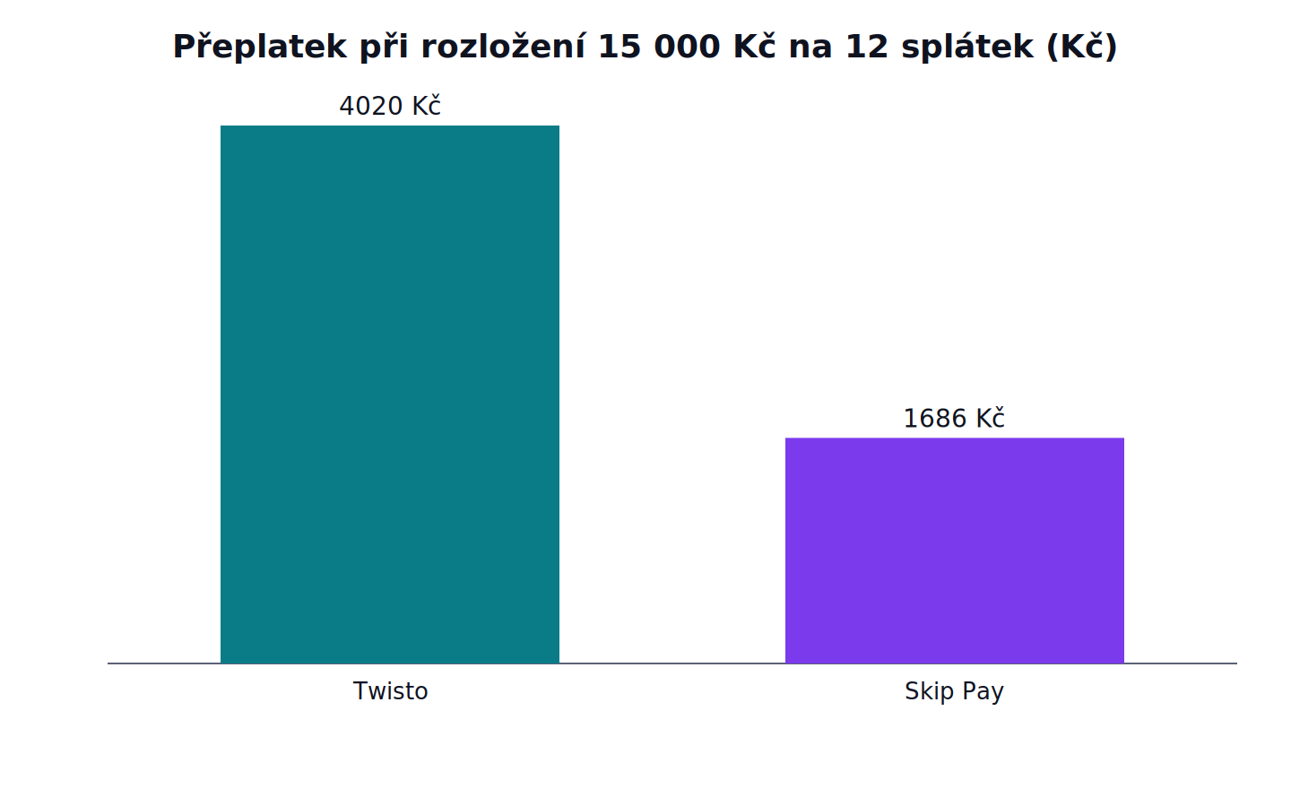 Přeplatek při rozložení 15 000 Kč na 12 splátek: Twisto 4020 Kč, Skip Pay 1686 Kč