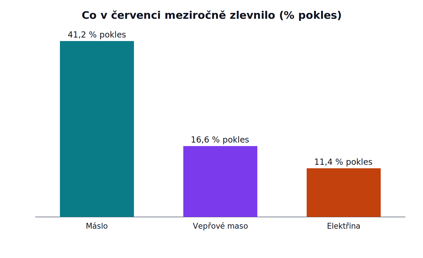 Co v červenci meziročně zlevnilo: Máslo 41,2 % pokles, Vepřové maso 16,6 % pokles, Elektřina 11,4 % pokles