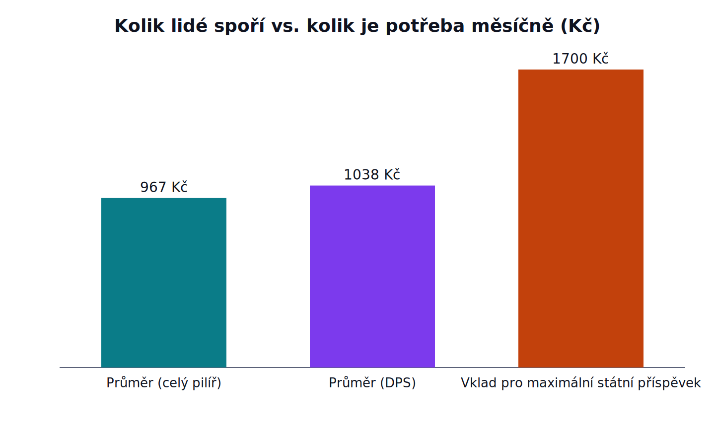 Kolik lidé spoří vs. kolik je potřeba měsíčně: Průměr (celý pilíř) 967 Kč, Průměr (DPS) 1038 Kč, Vklad pro maximální státní příspěvek 1700 Kč