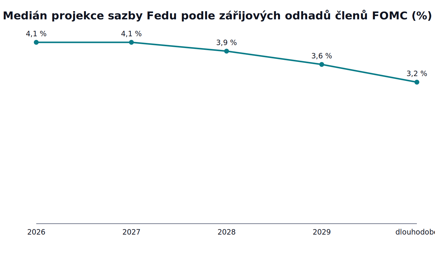 Medián projekce sazby Fedu podle zářijových odhadů členů FOMC: 2026 4,1 %, 2027 4,1 %, 2028 3,9 %, 2029 3,6 %, dlouhodobě 3,2 %