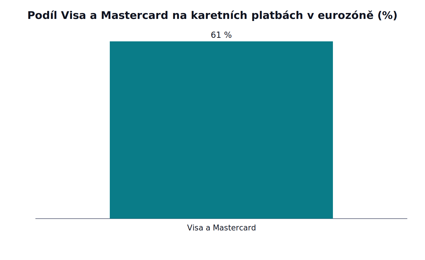 Podíl Visa a Mastercard na karetních platbách v eurozóně: Visa a Mastercard 61 %