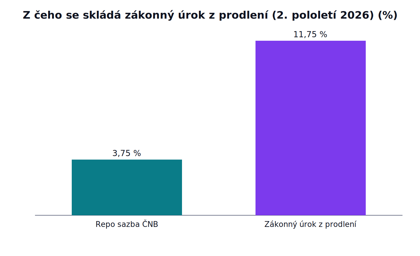 Z čeho se skládá zákonný úrok z prodlení (2. pololetí 2026): Repo sazba ČNB 3,75 %, Zákonný úrok z prodlení 11,75 %